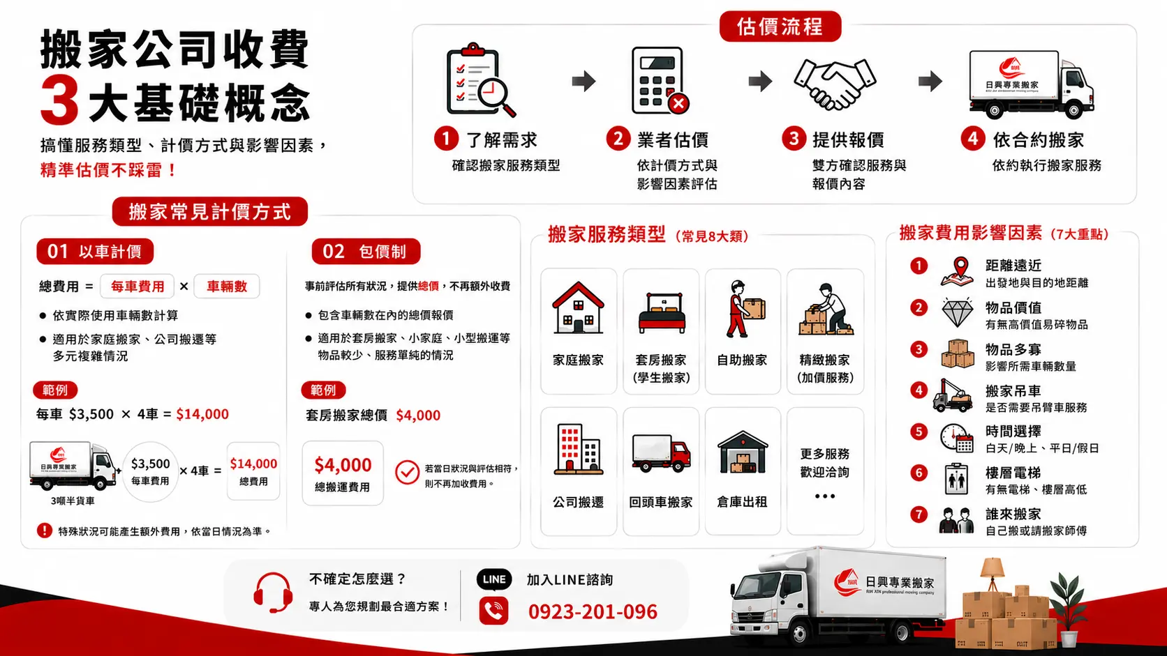 搬家公司費用如何計算？三大收費基礎概念
