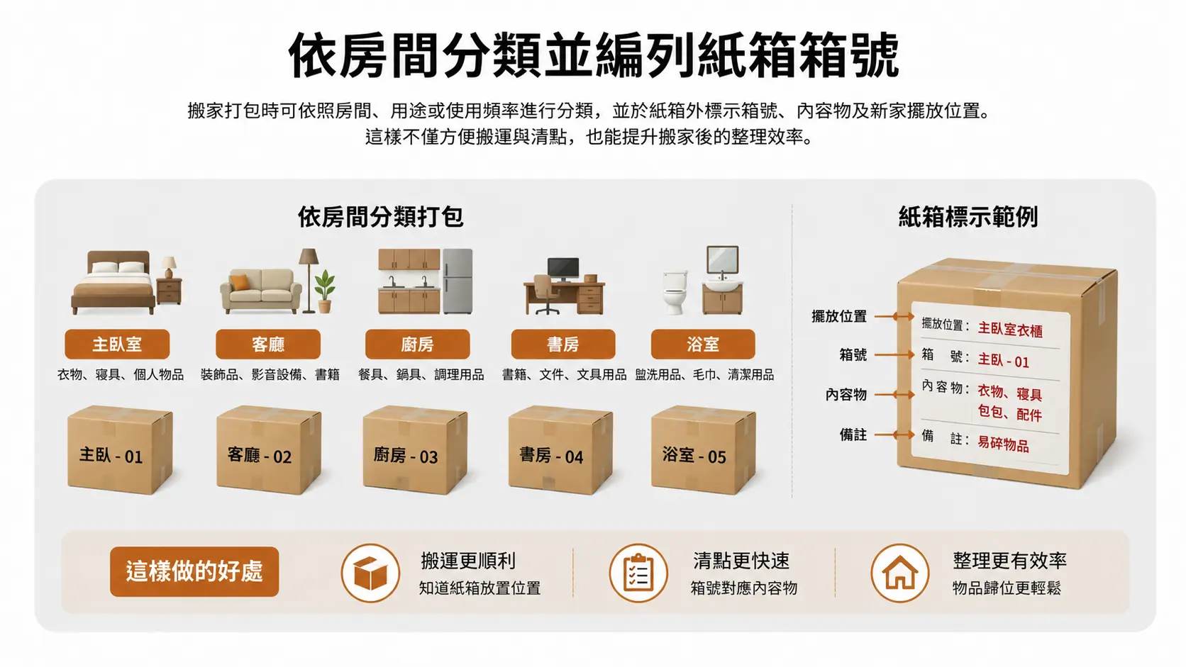 技巧三：依房間分類並編列紙箱箱號