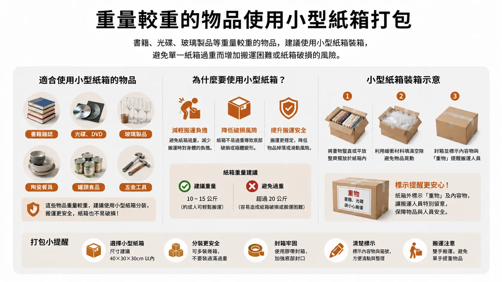 技巧七：重量較重的物品使用小型紙箱打包